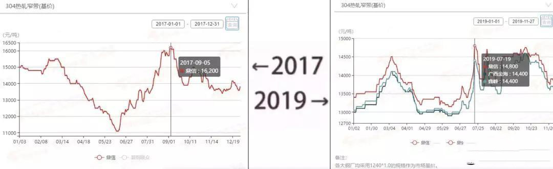 2017→2019刷屏了，不銹鋼管廠家一對比就哭了  