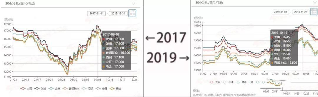 2017→2019刷屏了，不銹鋼管廠家一對比就哭了  